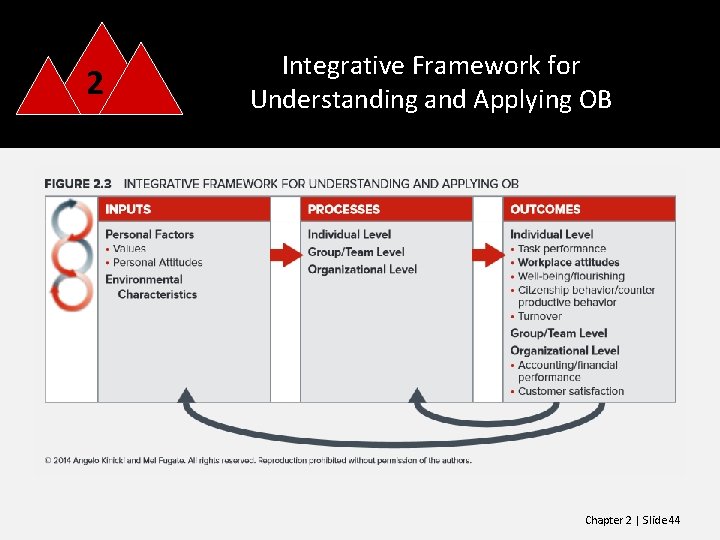 2 Integrative Framework for Understanding and Applying OB Chapter 2 | Slide 44 
