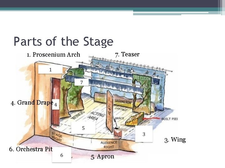 Parts of the Stage 7. Teaser 1. Proscenium Arch 4. Grand Drape 3. Wing