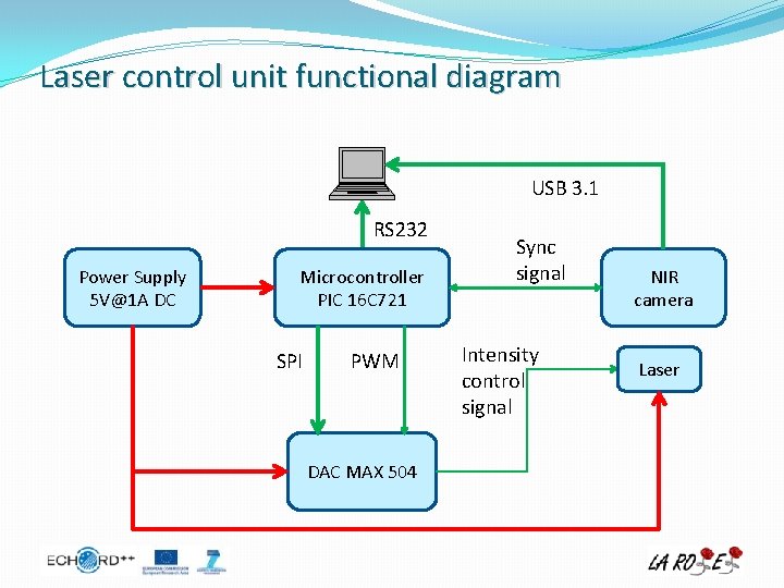 Laser control unit functional diagram USB 3. 1 RS 232 Power Supply 5 V@1