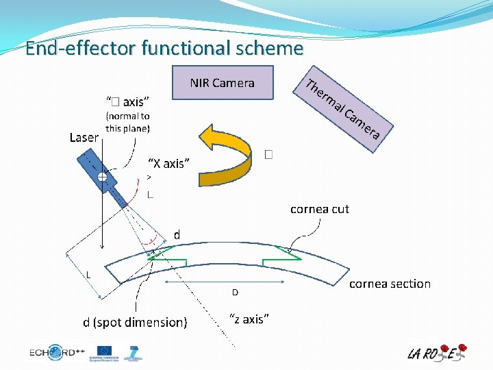 End-effector functional scheme 