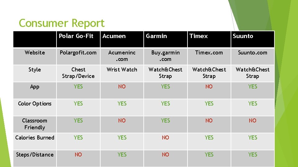 Consumer Report Polar Go-Fit Acumen Garmin Timex Suunto Website Polargofit. com Acumeninc. com Buy.