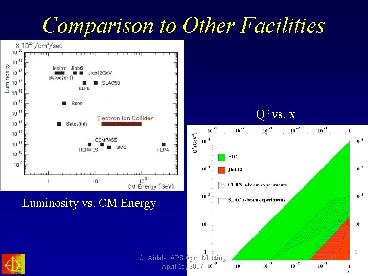 Comparison to Other Facilities Q 2 vs. x Luminosity vs. CM Energy C. Aidala,