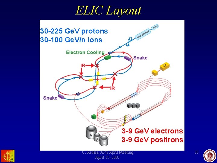 ELIC Layout 30 -225 Ge. V protons 30 -100 Ge. V/n ions 3 -9