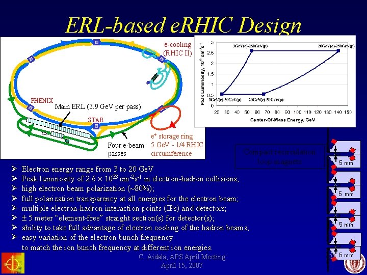 ERL-based e. RHIC Design e-cooling (RHIC II) PHENIX Main ERL (3. 9 Ge. V