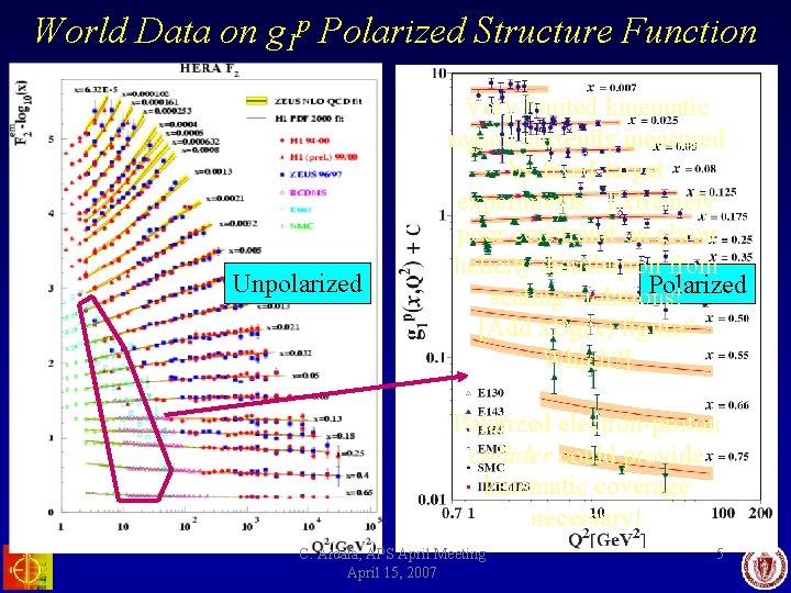 World Data on g 1 p Polarized Structure Function Unpolarized Very limited kinematic region