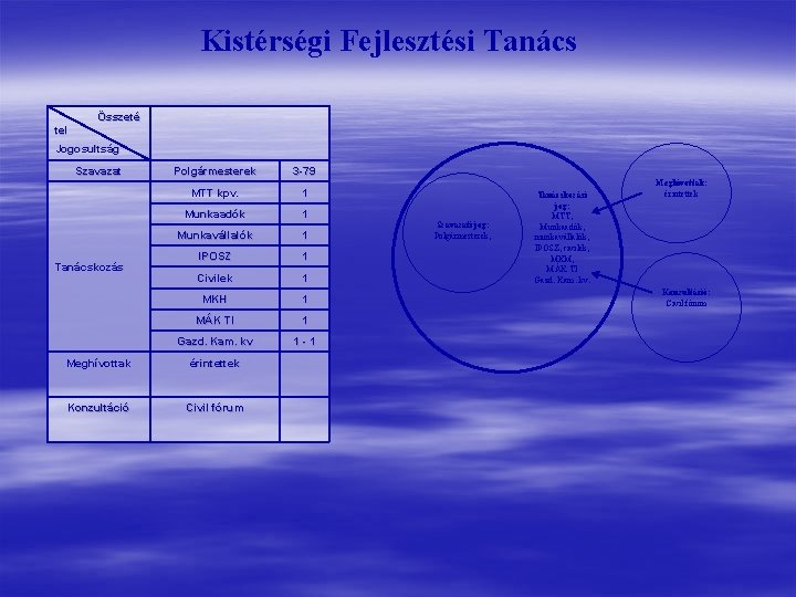 Kistérségi Fejlesztési Tanács Összeté tel Jogosultság Szavazat Tanácskozás Polgármesterek 3 -79 MTT kpv. 1