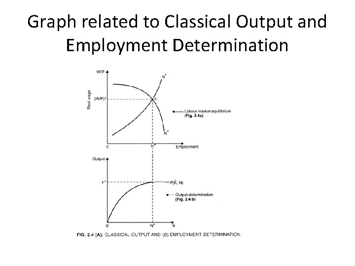 Graph related to Classical Output and Employment Determination 