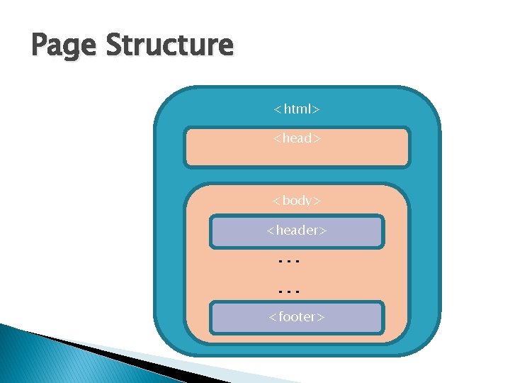 Page Structure <html> <head> <body> <header> … … <footer> 