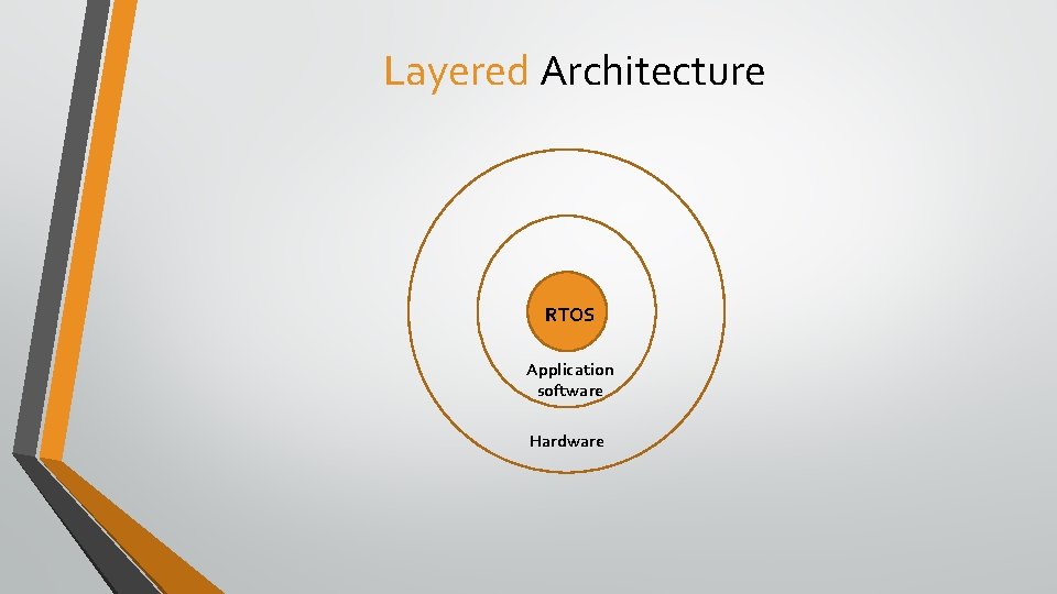Layered Architecture RTOS Application software Hardware 