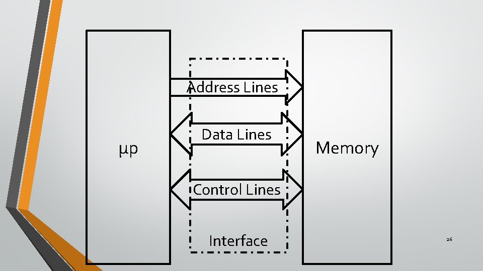 Address Lines µp Data Lines Memory Control Lines Interface 26 