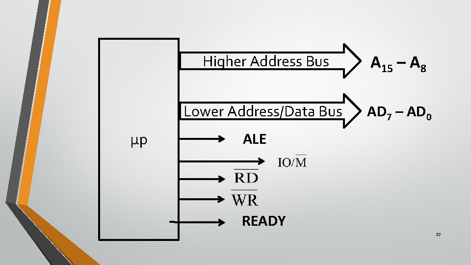 µp Higher Address Bus A 15 – A 8 Lower Address/Data Bus AD 7
