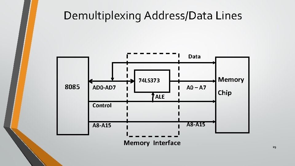 Demultiplexing Address/Data Lines Data 8085 AD 0 -AD 7 74 LS 373 A 0