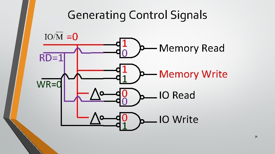 Generating Control Signals =0 RD=1 WR=0 1 1 0 0 0 1 Memory Read