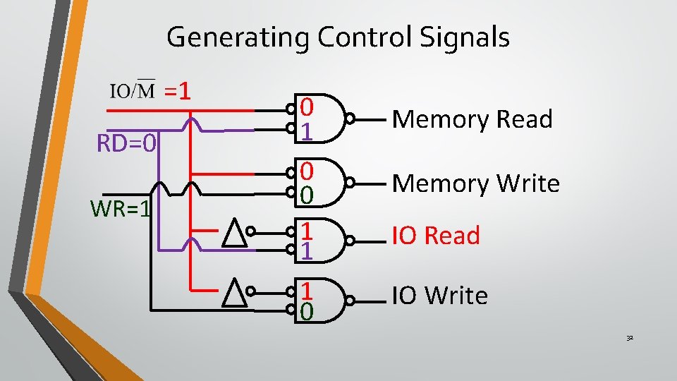 Generating Control Signals =1 RD=0 WR=1 0 0 1 1 1 0 Memory Read