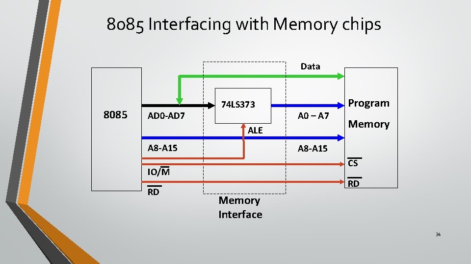8085 Interfacing with Memory chips Data 8085 AD 0 -AD 7 74 LS 373