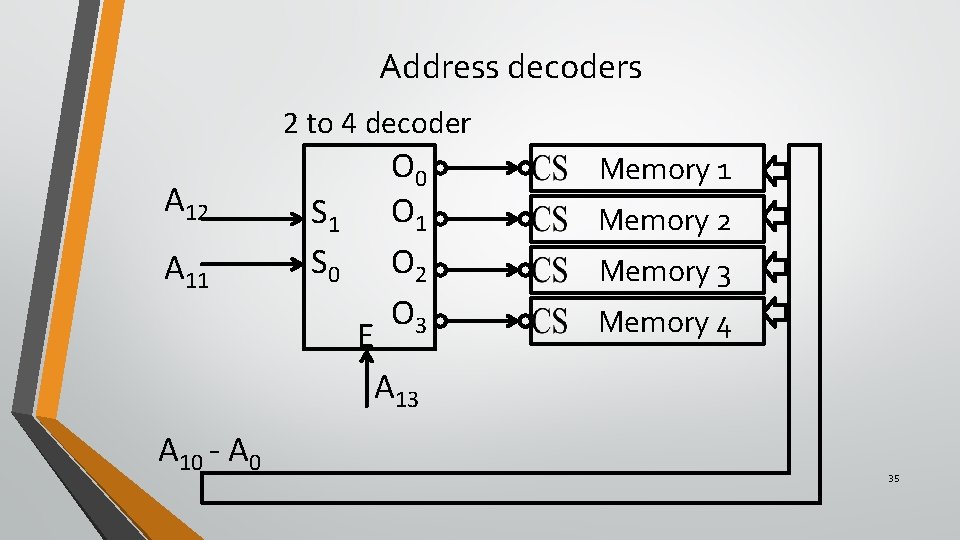 Address decoders 2 to 4 decoder A 12 A 11 S 0 O 1