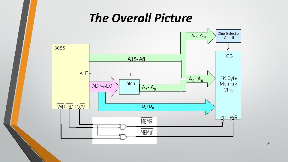 The Overall Picture A 15 - A 10 Chip Selection Circuit 8085 ALE AD