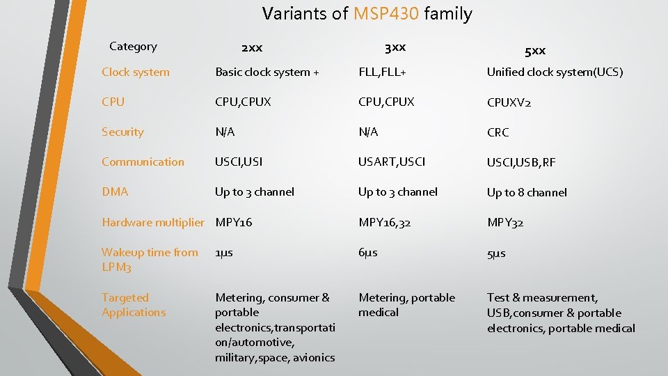 Variants of MSP 430 family 3 xx 2 xx Category 5 xx Clock system