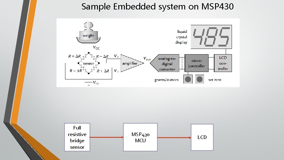 Sample Embedded system on MSP 430 Full resistive bridge sensor MSP 430 MCU LCD