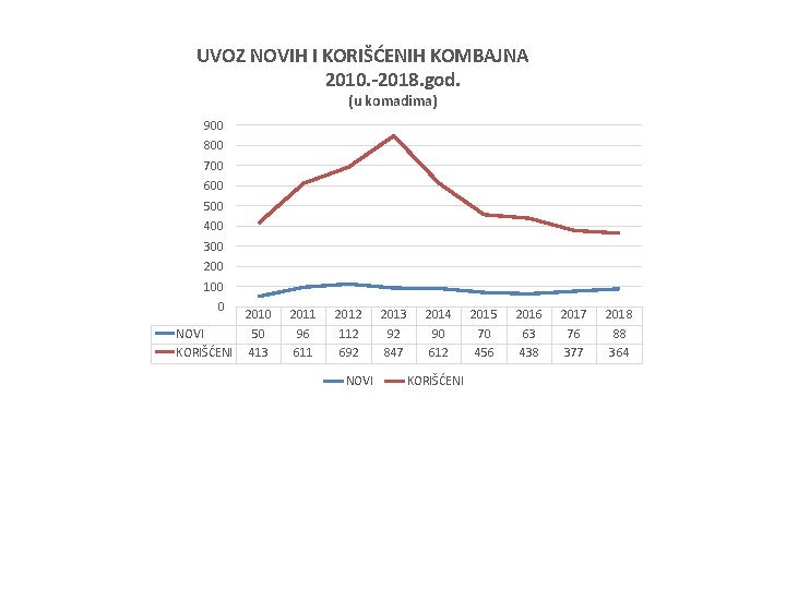 UVOZ NOVIH I KORIŠĆENIH KOMBAJNA 2010. -2018. god. (u komadima) 900 800 700 600