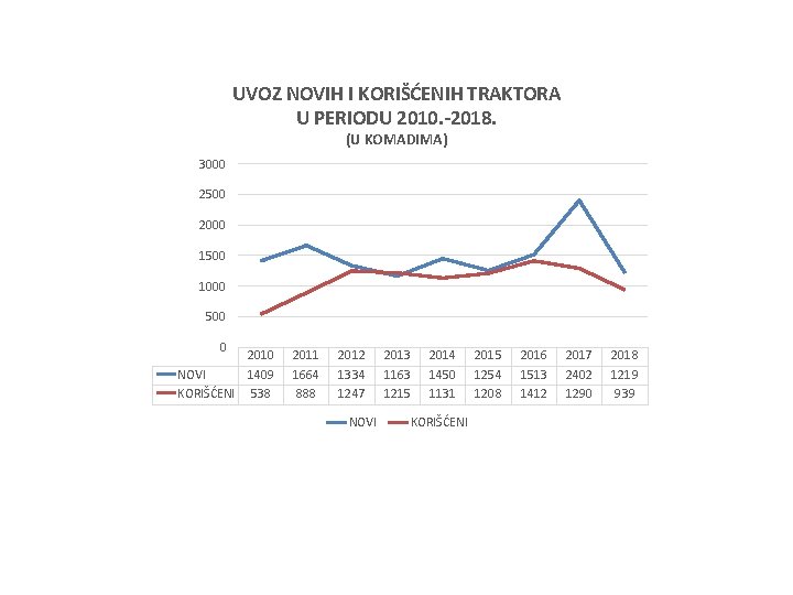 UVOZ NOVIH I KORIŠĆENIH TRAKTORA U PERIODU 2010. -2018. (U KOMADIMA) 3000 2500 2000