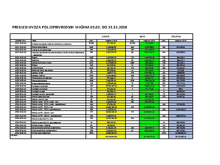 PREGLED UVOZA POLJOPRIVREDNIH MAŠINA 01. DO 31. 12. 2018 UKUPO TARIFNI STAV 8424 41