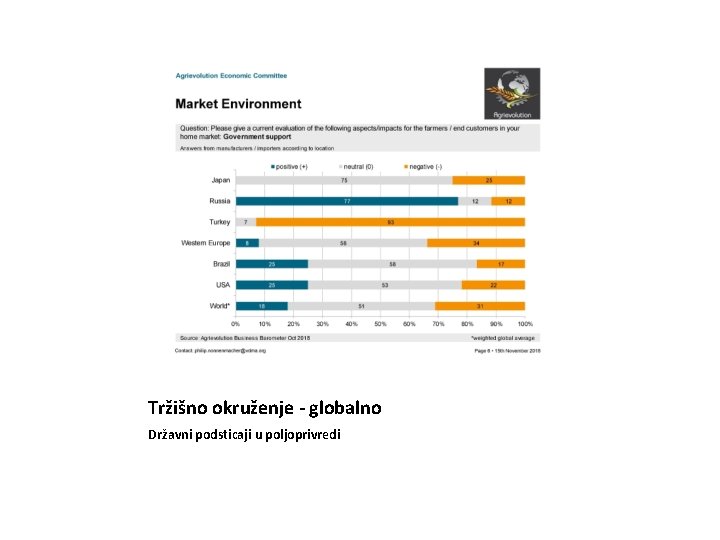 Tržišno okruženje - globalno Državni podsticaji u poljoprivredi 
