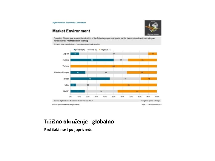 Tržišno okruženje - globalno Profitabilnost poljoprivrede 