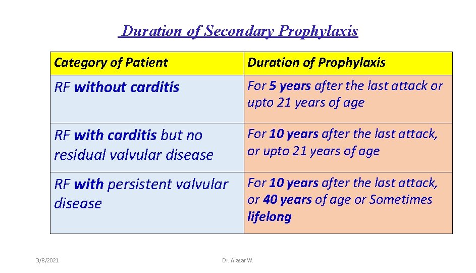Duration of Secondary Prophylaxis Category of Patient Duration of Prophylaxis RF without carditis For