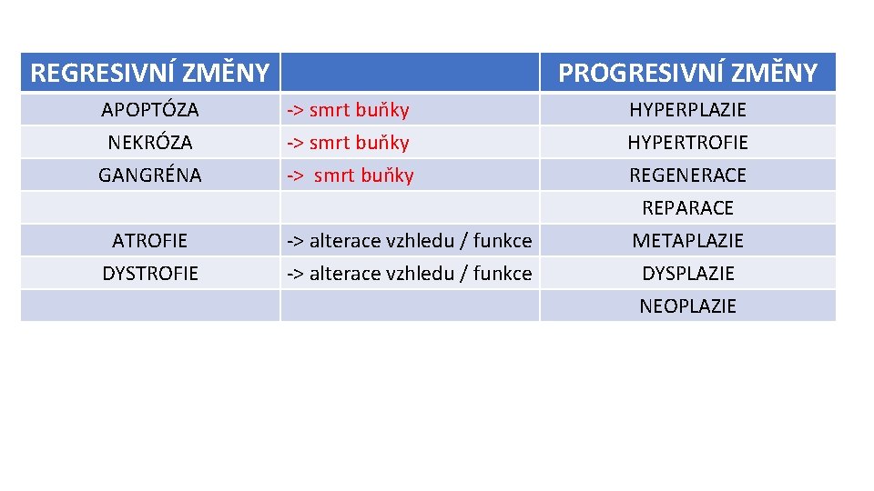 REGRESIVNÍ ZMĚNY APOPTÓZA NEKRÓZA GANGRÉNA ATROFIE DYSTROFIE PROGRESIVNÍ ZMĚNY -> smrt buňky HYPERPLAZIE HYPERTROFIE