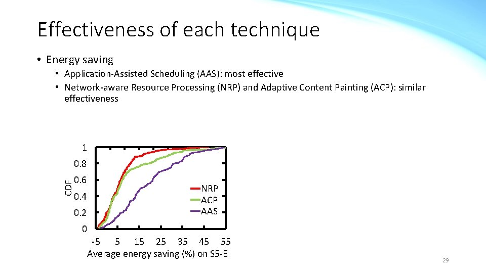 Effectiveness of each technique • Energy saving • Application-Assisted Scheduling (AAS): most effective •