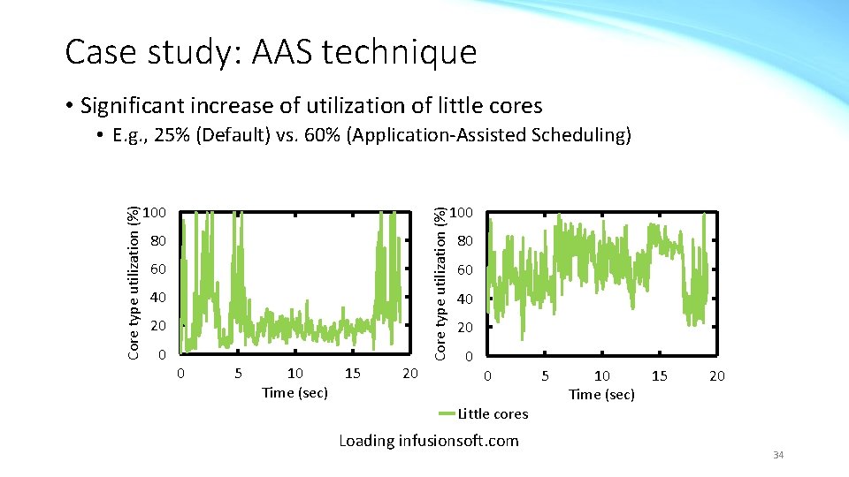 Case study: AAS technique • Significant increase of utilization of little cores 100 Core