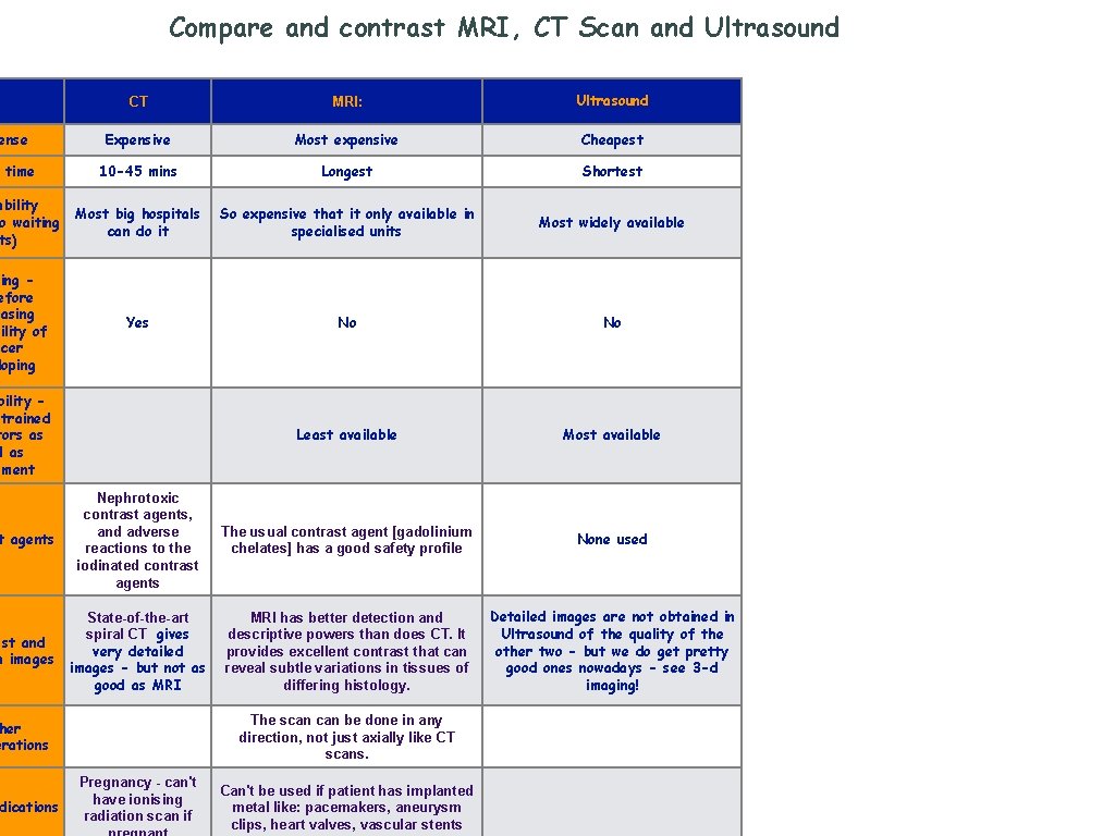 Compare and contrast MRI, CT Scan and Ultrasound CT MRI: Ultrasound Expensive Most expensive