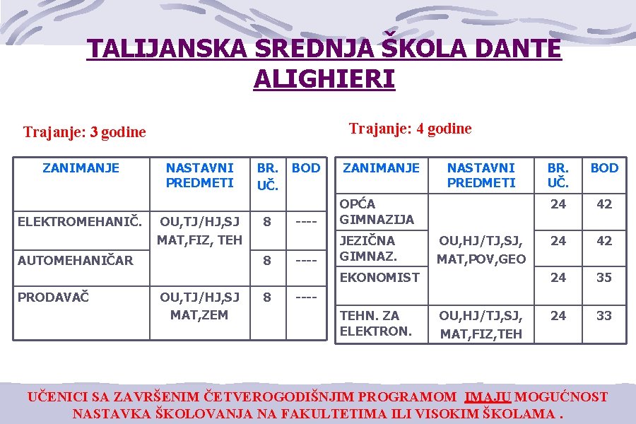 TALIJANSKA SREDNJA ŠKOLA DANTE ALIGHIERI Trajanje: 4 godine Trajanje: 3 godine ZANIMANJE ELEKTROMEHANIČ. NASTAVNI