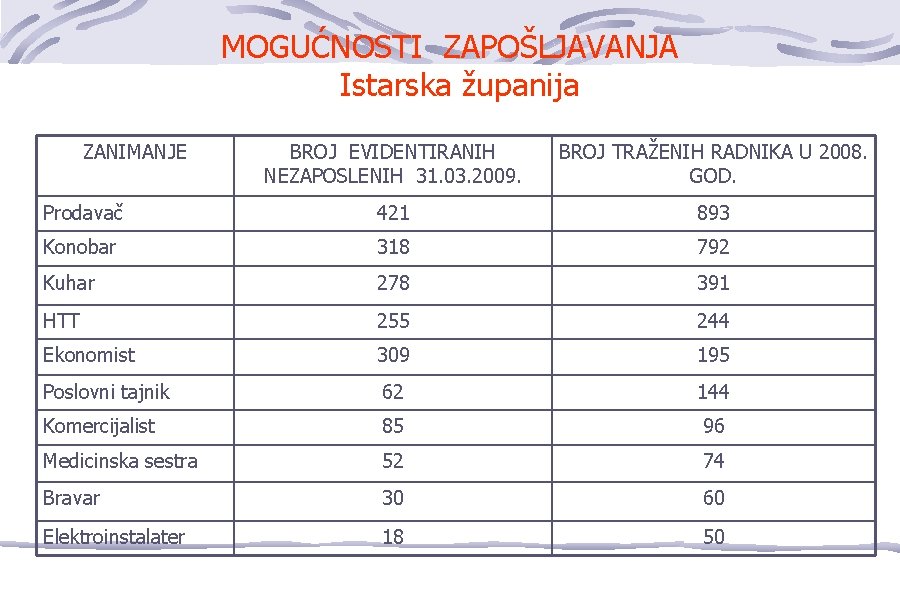MOGUĆNOSTI ZAPOŠLJAVANJA Istarska županija ZANIMANJE BROJ EVIDENTIRANIH NEZAPOSLENIH 31. 03. 2009. BROJ TRAŽENIH RADNIKA