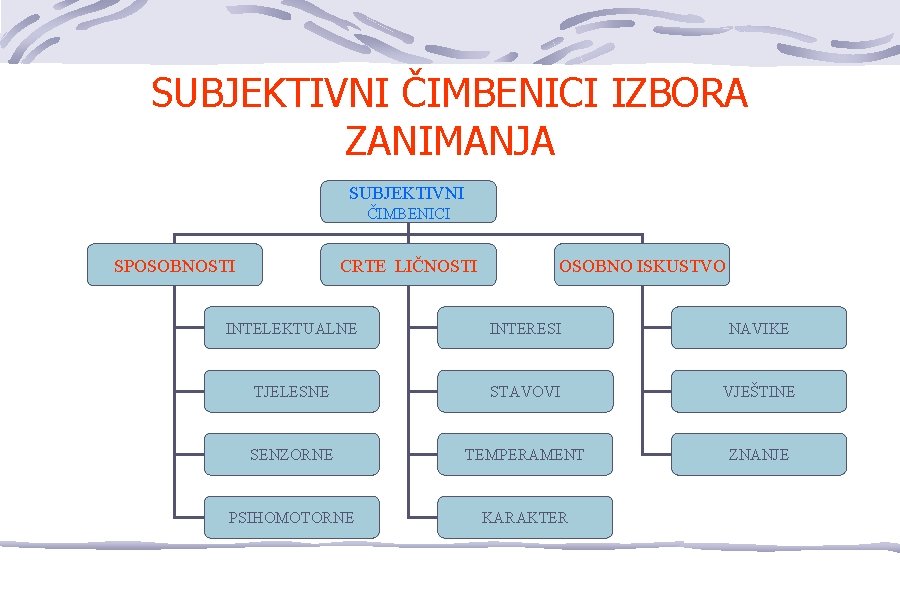 SUBJEKTIVNI ČIMBENICI IZBORA ZANIMANJA SUBJEKTIVNI ČIMBENICI SPOSOBNOSTI CRTE LIČNOSTI OSOBNO ISKUSTVO INTELEKTUALNE INTERESI NAVIKE