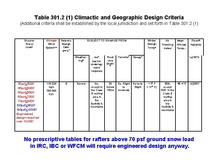 Table 301. 2 (1) Climactic and Geographic Design Criteria (Additional criteria shall be established