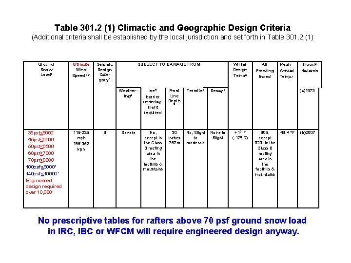 Table 301. 2 (1) Climactic and Geographic Design Criteria (Additional criteria shall be established Table 301. 2 (1) Climactic and Geographic Design Criteria (Additional criteria shall be established