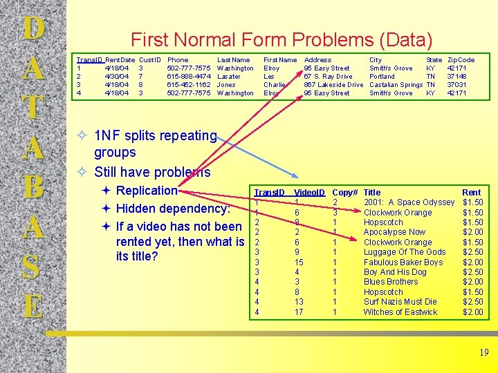 D A T A B A S E First Normal Form Problems (Data) Trans.