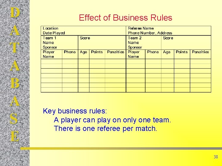 D A T A B A S E Effect of Business Rules Key business