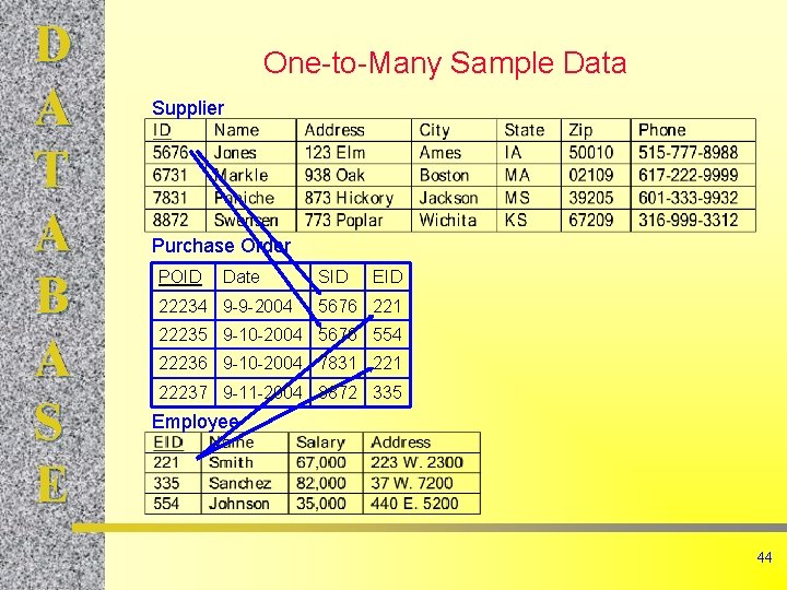 D A T A B A S E One-to-Many Sample Data Supplier Purchase Order