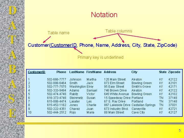 D A T A B A S E Notation Table columns Table name Customer(Customer.