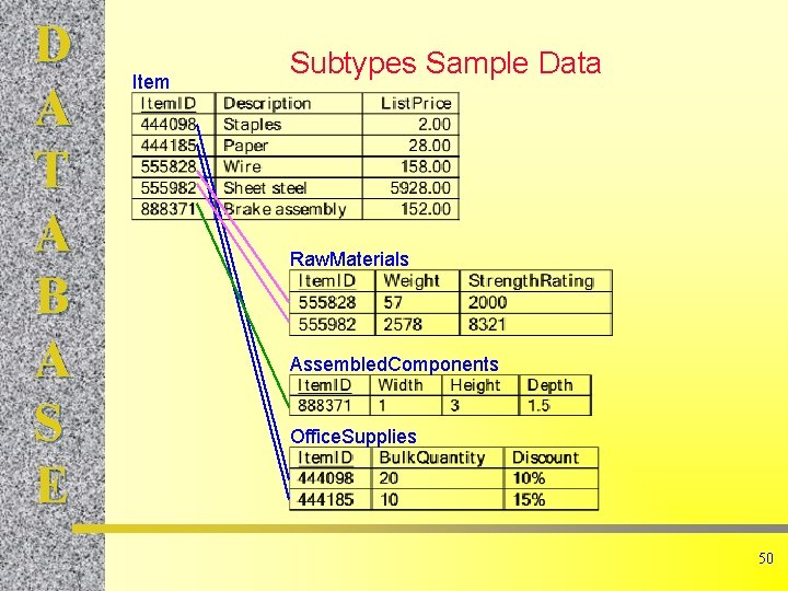 D A T A B A S E Item Subtypes Sample Data Raw. Materials