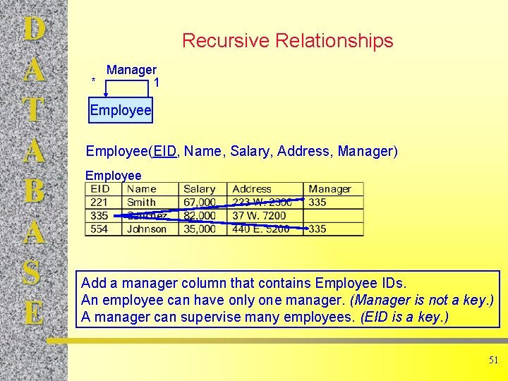 D A T A B A S E Recursive Relationships Manager * 1 Employee(EID,