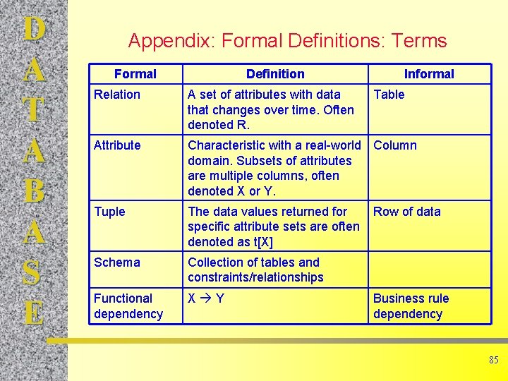 D A T A B A S E Appendix: Formal Definitions: Terms Formal Definition