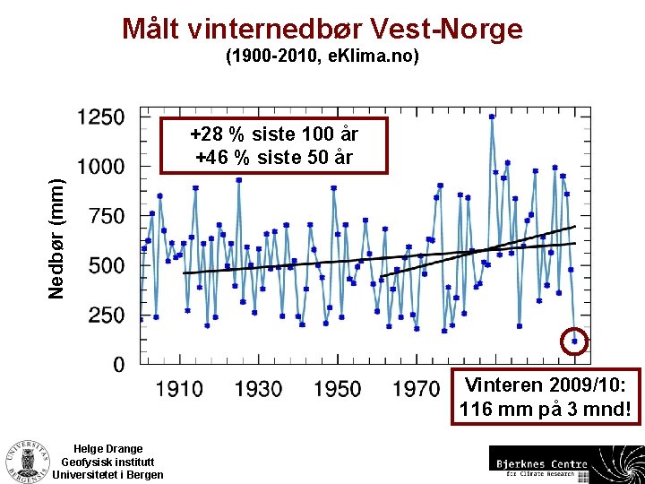 Målt vinternedbør Vest-Norge (1900 -2010, e. Klima. no) Nedbør (mm) +28 % siste 100