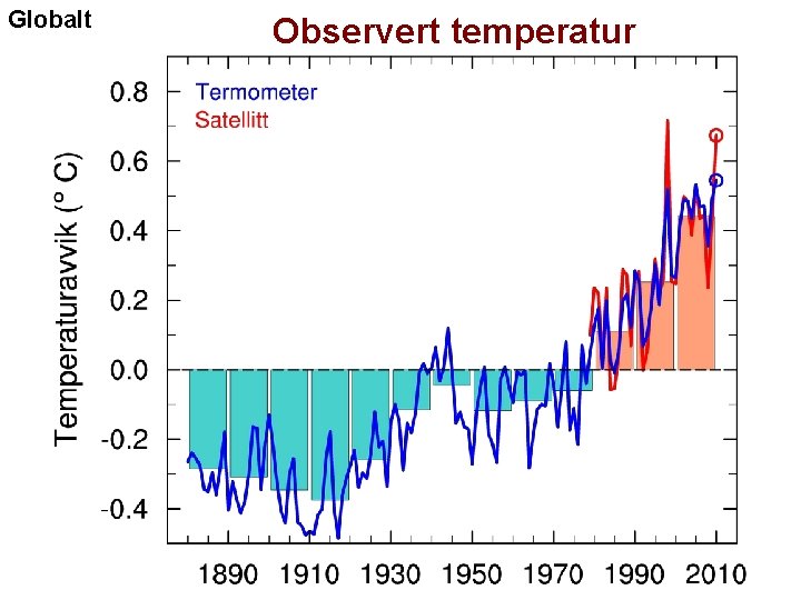 Globalt Observert temperatur 
