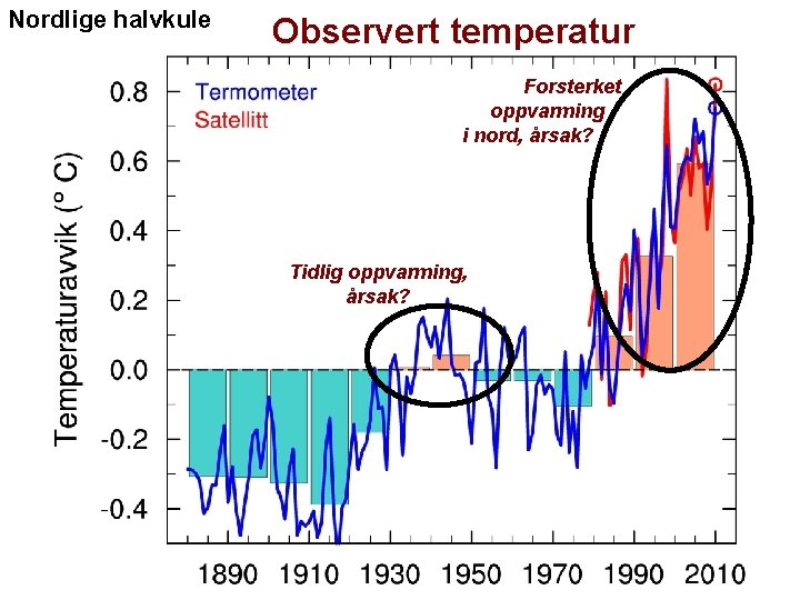 Nordlige halvkule Observert temperatur Forsterket oppvarminglx i nord, årsak? xx Tidlig oppvarming, årsak? 