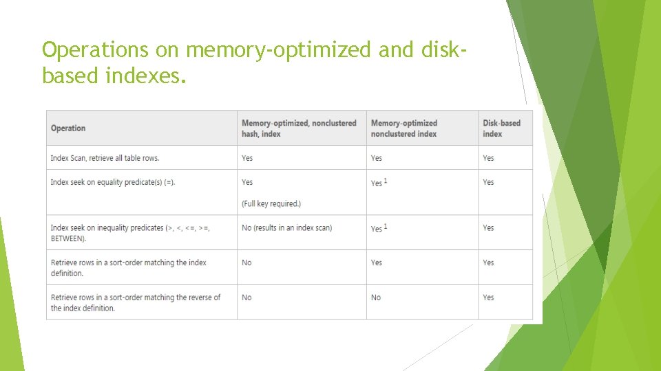 Operations on memory-optimized and diskbased indexes. Operations on memory-optimized and diskbased indexes.
