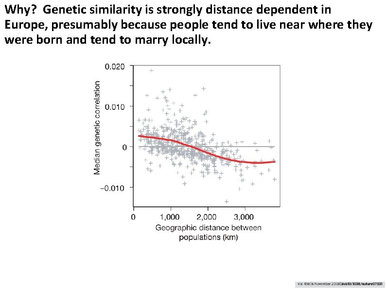 Why? Genetic similarity is strongly distance dependent in Europe, presumably because people tend to Why? Genetic similarity is strongly distance dependent in Europe, presumably because people tend to